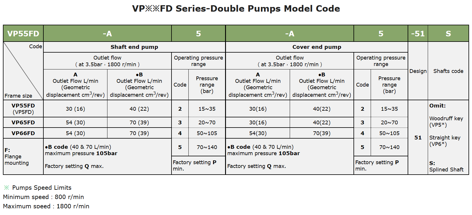 VP66FD-A5-A5-51S Anson Hydraulic Double Vane Pump